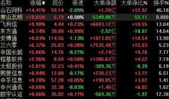 網絡安全概念板塊走強，常山北明漲停引領網絡與信息安全軟件開發熱潮